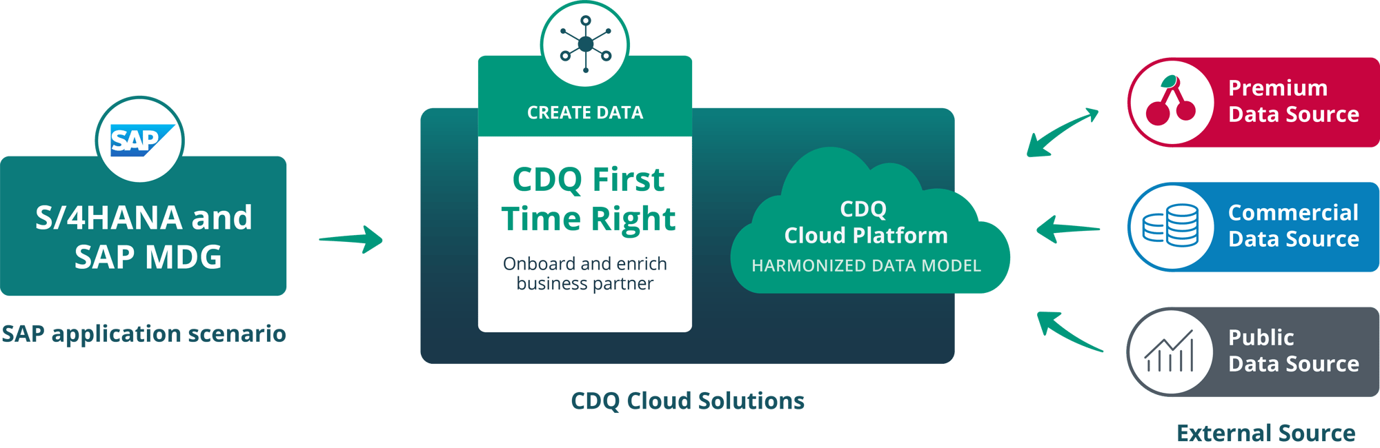 CDQ-Overview-Grafik-SAP_04 CDQ-Overview-Grafik-SAP_04